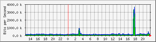 lo Traffic Graph